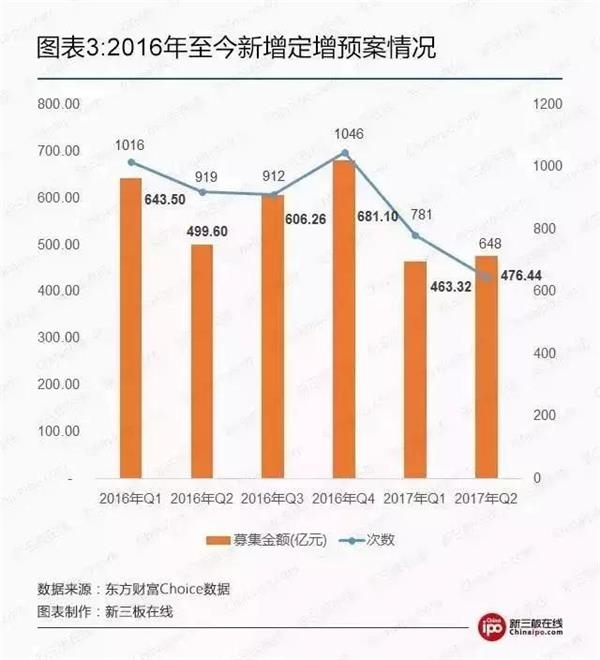 新三板定增微暖：機構取代個人成最大認購方，做市更顯雞肋 