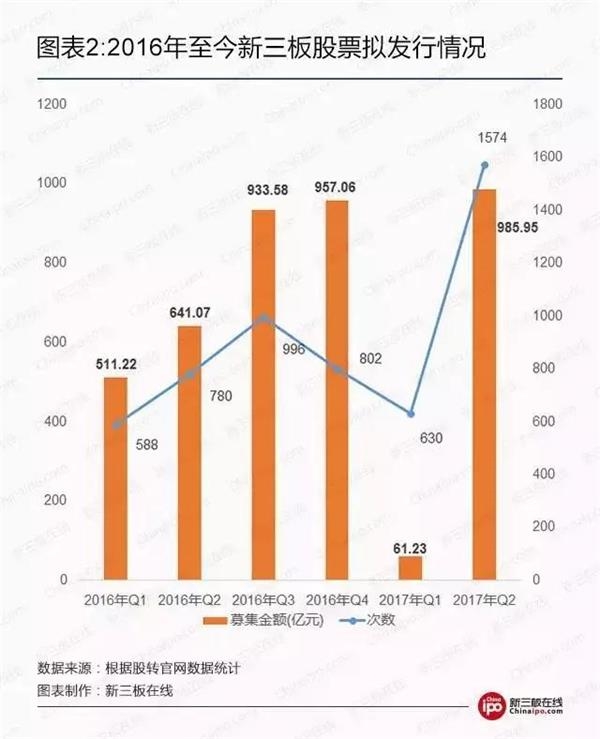 新三板定增微暖：機構取代個人成最大認購方，做市更顯雞肋” 
