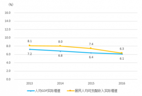 調查顯示：十八大以來居民收入較快增長 收入差距持續縮小