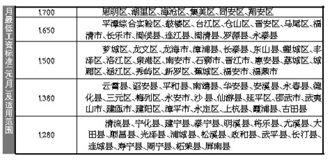 2017年7月1日起福建調(diào)整最低工資標(biāo)準(zhǔn) 福州上調(diào)至1650元