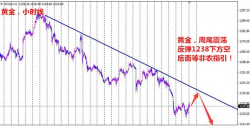 黃金周靜等美國非農數據來襲