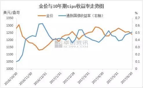 美元一如既往的弱 金價卻沒想象中的強
