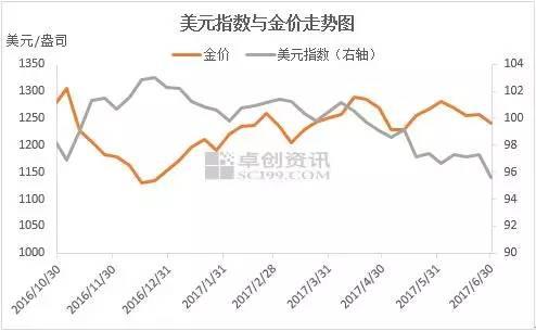 美元一如既往的弱 金價卻沒想象中的強