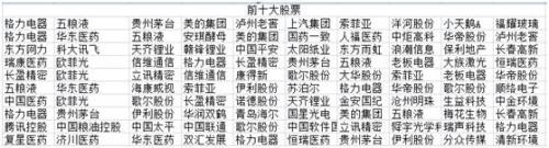 那些高攀不上漂亮50的基金機構都去哪里了? 