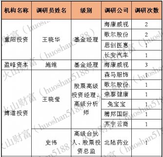 百億級私募上半年調研路：67只股被反復踩點 近七成上漲