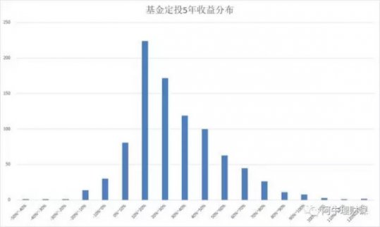 為啥都說指數(shù)型基金更適合定投？