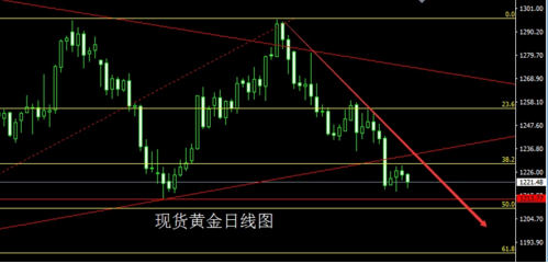 區(qū)間整理待非農，金銀低多布局