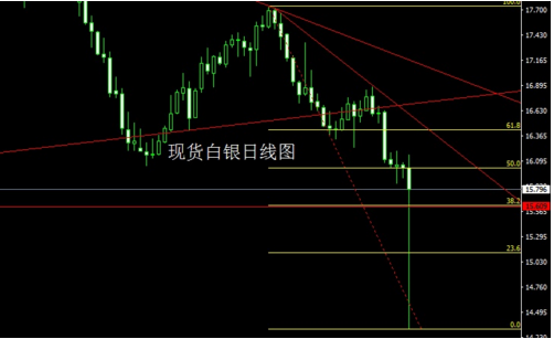 區(qū)間整理待非農，金銀低多布局