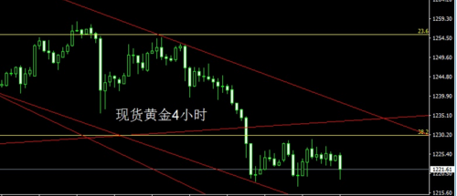 區(qū)間整理待非農，金銀低多布局