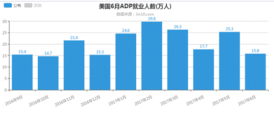 美國6月ADP就業人數