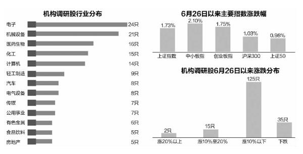 從調(diào)研機(jī)構(gòu)家數(shù)看,悅心健康被調(diào)研機(jī)構(gòu)最多,達(dá)52家;中國(guó)長(zhǎng)城、菲利華等被40家以上機(jī)構(gòu)扎堆調(diào)研。