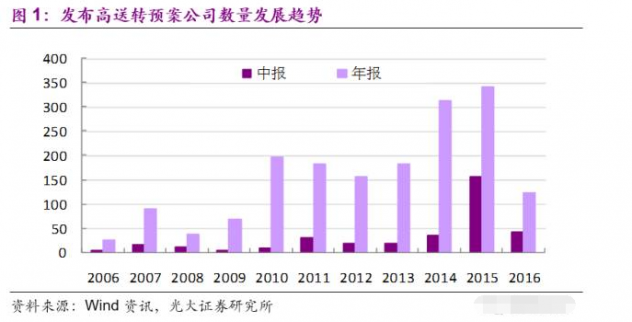 光大證券：高送轉(zhuǎn)利潤(rùn)分配方案實(shí)施現(xiàn)狀 附高送