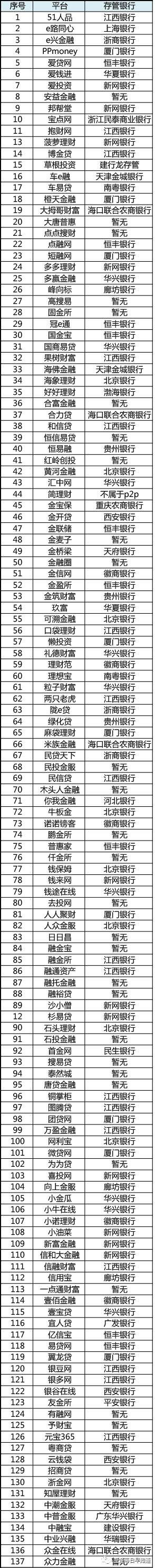 獲得國家信息安全等級保護三級認證的p2p平臺有哪些