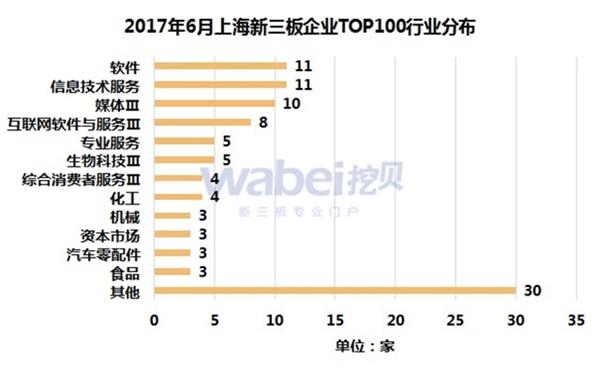 2017年6月上海新三板企業(yè)TOP100行業(yè)分布