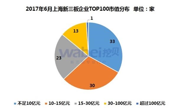 2017年6月上海新三板企業(yè)TOP100市值分布