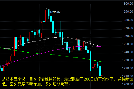 現貨黃金日線走勢圖