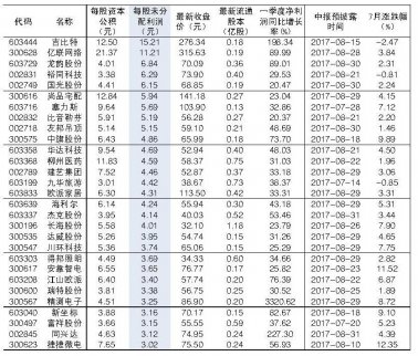 中報高送轉預期點燃 中報高送轉潛力股有哪些？