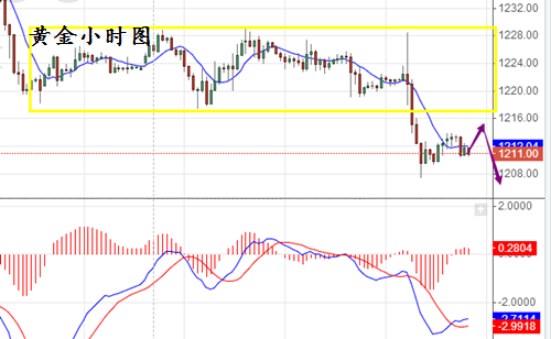 黃金價格走勢分析