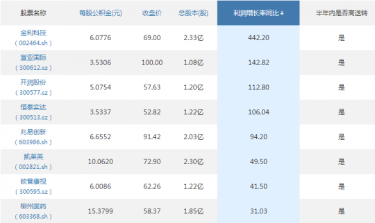 2017半年報高送轉預期選股　中報高送轉強勢個股