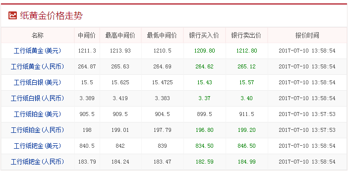 紙黃金價格查詢