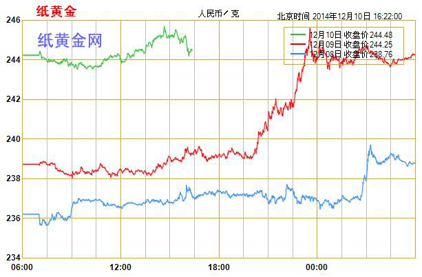 紙黃金報價