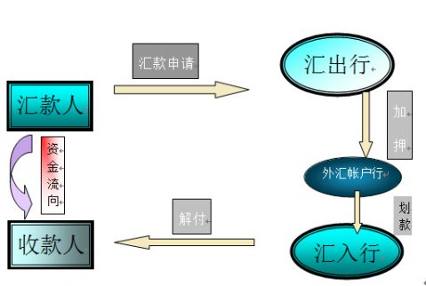 電匯是什么?電匯和轉賬的區別？