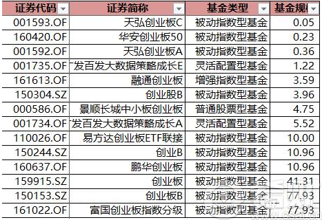 創業板指數基金排名