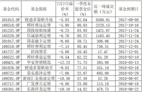 折價(jià)率居高不下！這些定增基金有套利機(jī)會