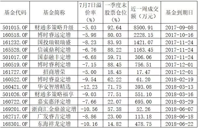折價率居高不下！這些定增基金有套利機會
