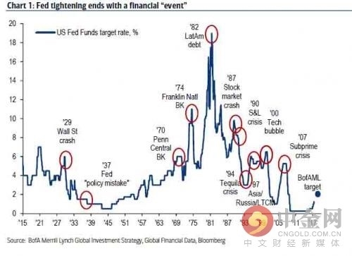 美聯(lián)儲每次緊縮都引起金融大事變