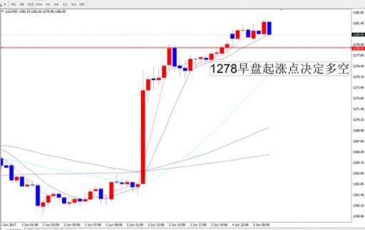 上周五，非農數據低于預期和前值，讓原來震蕩的黃金市場迎來了暴力的上升，