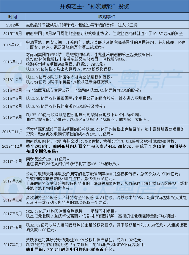 地產行業不如意 找并購之王孫宏斌！