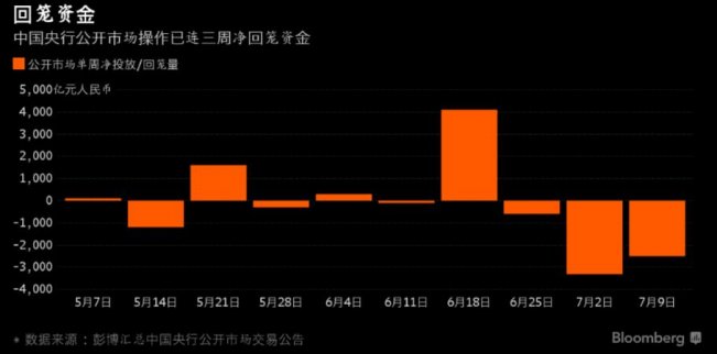 連續(xù)12個(gè)交易日暫停操作，今日有望重啟逆回購(gòu)
