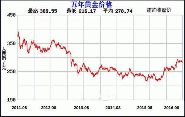 黃金價格走勢