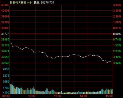 次新股崩塌是IPO惹禍？數據看IPO月核發數：狂翻7倍