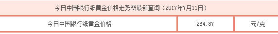 中國銀行紙黃金價格走勢圖