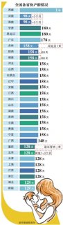 30省份延長產(chǎn)假 全國各省份產(chǎn)假休假天數(shù)匯總