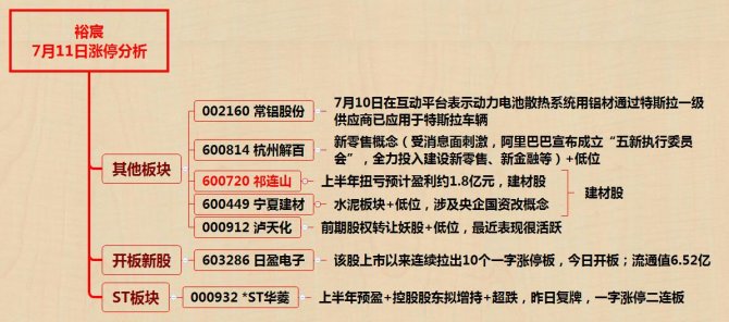 漲停正以對折的速度迅速消亡--7月11日漲停分析