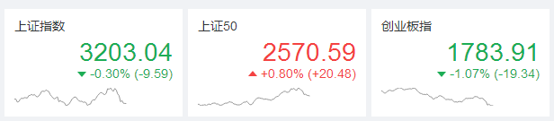 追隨美國科技股漲勢 亞洲股市普漲 港股創(chuàng)4個月最大漲幅