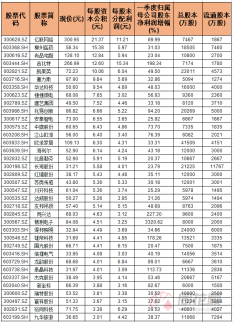 【同花順統計局】中報高送轉預期點燃 ?精選