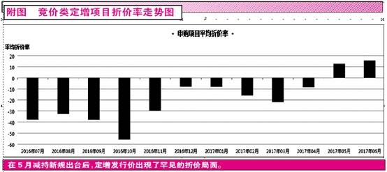 定增折價成為常態 存量資金博弈“撿漏”機會
