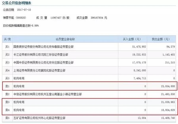 點擊看大圖 神霧雙熊二季度頻頻坑機構