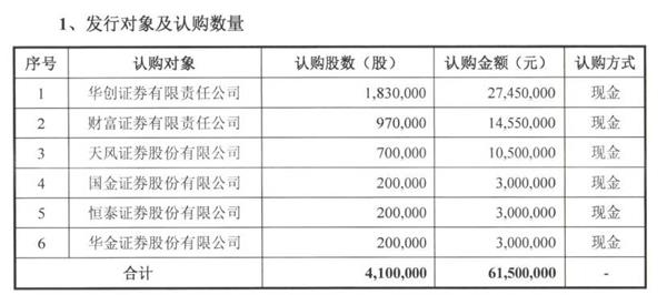 定增募資縮水 6大券商成中郵基金新股東 定增募資縮水 6大券商成中郵基金新股東