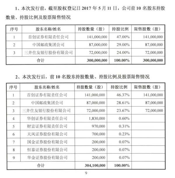 定增募資縮水 6大券商成中郵基金新股東 定增募資縮水 6大券商成中郵基金新股東