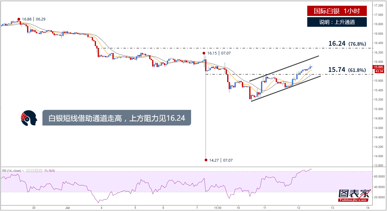 白銀短線借助通道走高 上方阻力見16.24 
