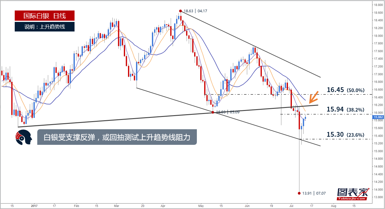 白銀短線借助通道走高 上方阻力見16.24 