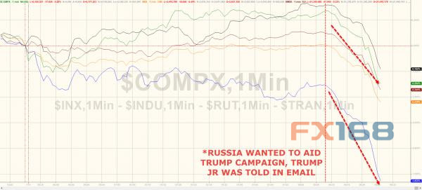 (圖片：Zerohedge、FX168財經(jīng)網(wǎng))