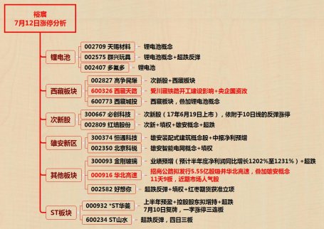 雄安的絕地反擊--7月12日漲停分析