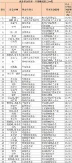 他們正在強(qiáng)勢(shì)崛起！ 偏股基金經(jīng)理賺錢(qián)能力50強(qiáng)
