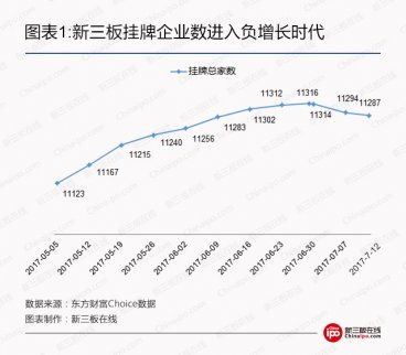新三板市場凈化升級，企業摘牌數首超掛牌數
